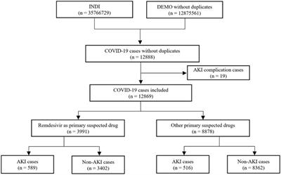 Acute Kidney Injury Associated With Remdesivir: A Comprehensive Pharmacovigilance Analysis of COVID-19 Reports in FAERS